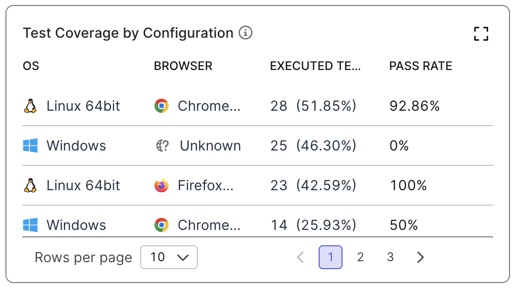 The Test Coverage by Configuration chart in Katalon TestOps.